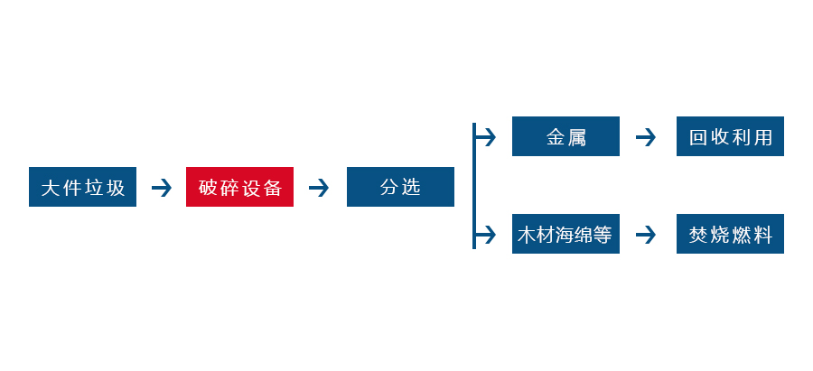大件垃圾破碎工藝流程圖 大件垃圾破碎工藝流程圖