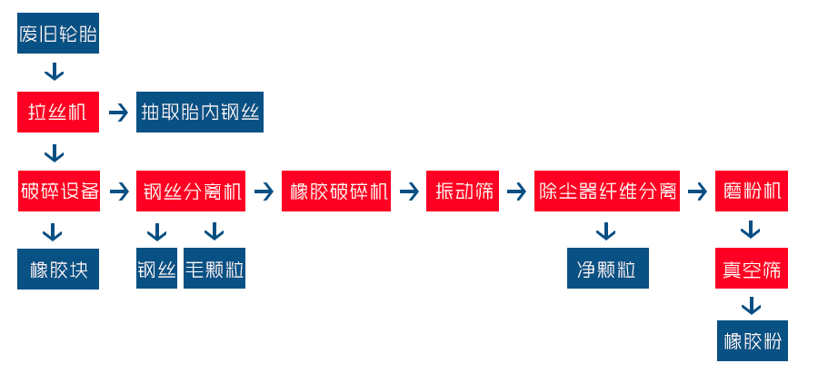 廢舊輪胎破碎工藝流程圖 廢舊輪胎破碎工藝流程圖