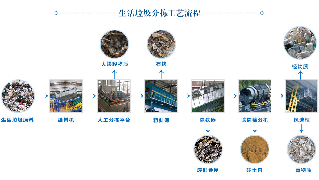 生活垃圾分揀工藝流程 生活垃圾分揀工藝流程